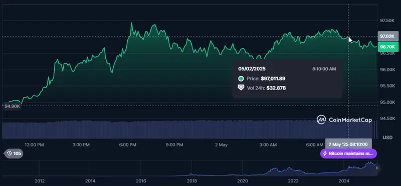 Bitcoin price 97K