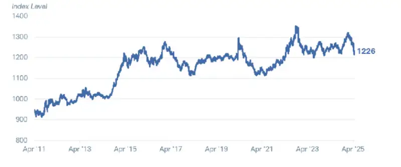 US Dollar Spot Index showing dollar strength from 2011-2025 with current level at 1226