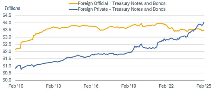 Chart comparing foreign official vs private Treasury holdings from 2010-2025 showing recent private investor growth