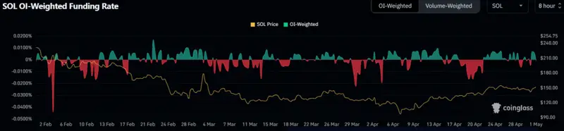 SOL Funding Rates chart showing negative trend