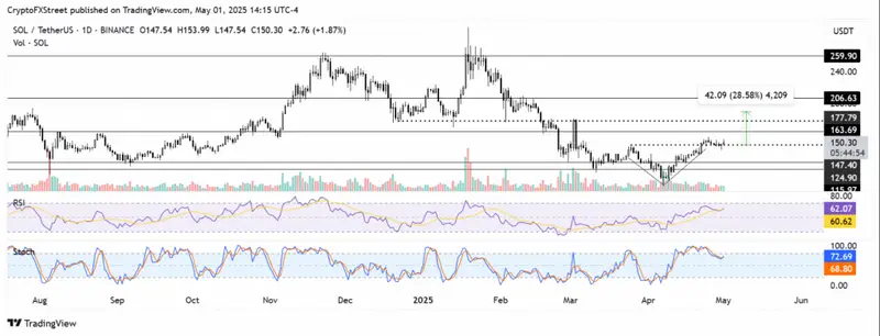 SOL/USDT daily chart showing price action