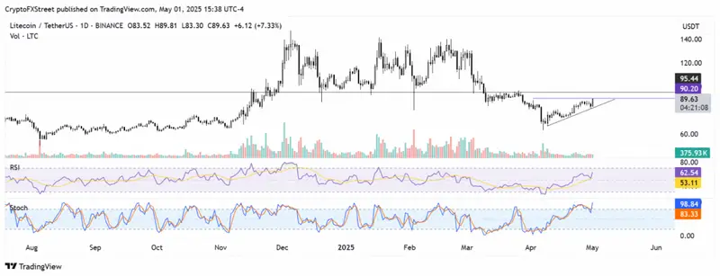 LTC/USDT daily chart showing the ascending triangle pattern