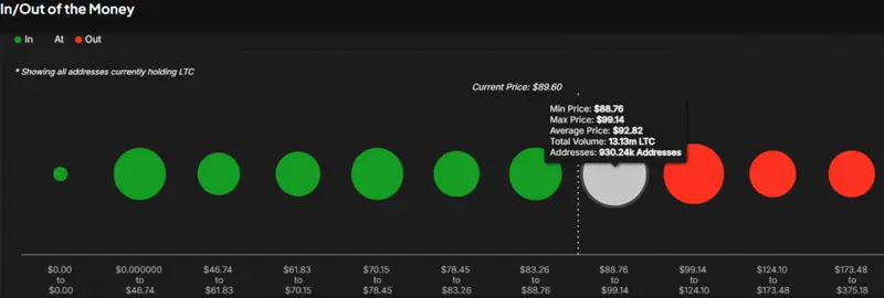 Litecoin's In/Out of the Money visualization