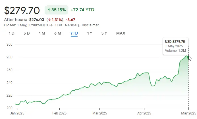 VeriSign (VRSN) YTD performance showing 35.15% increase with current price of $279.70