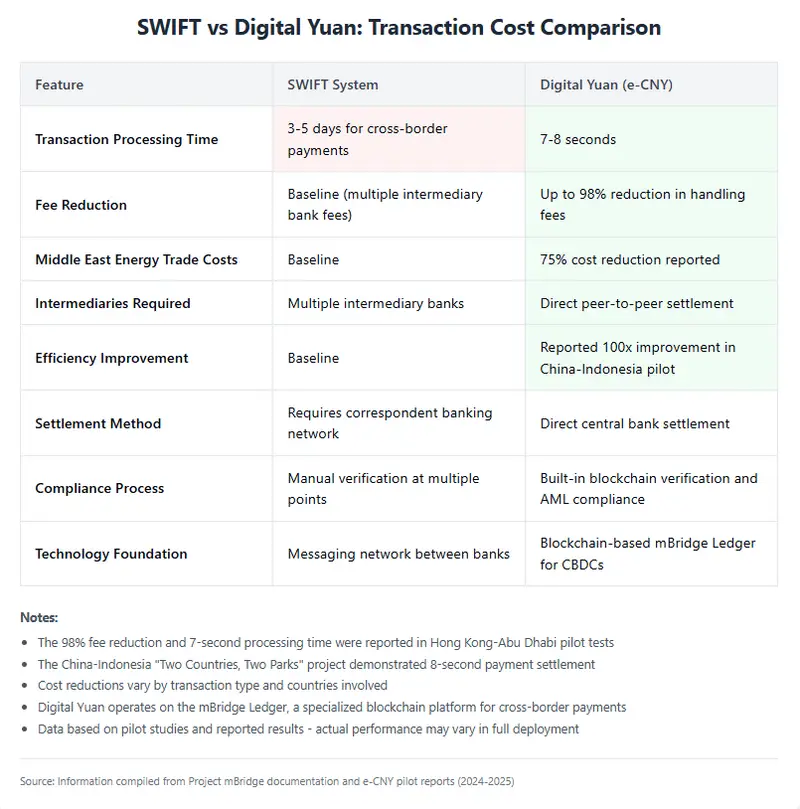 Comparison chart of transactions between SWIFT and digital yuan
