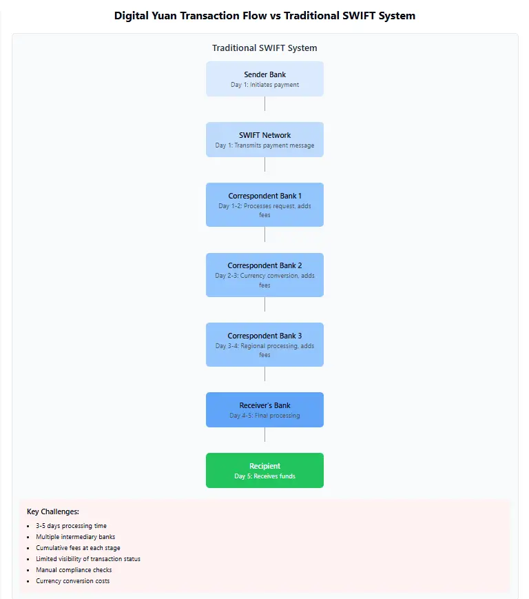Digital yuan transaction flow compared to traditional SWIFT system