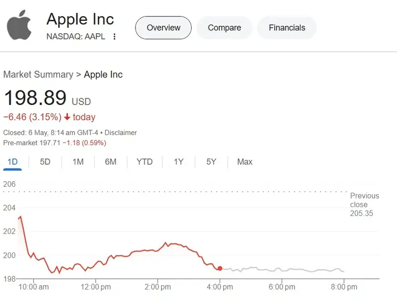 apple stock aapl $198