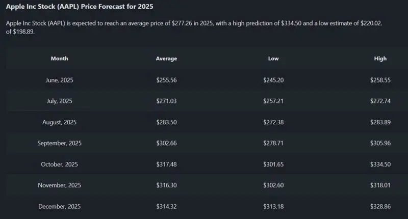 Apple AAPL 2025 Price Prediction $320
