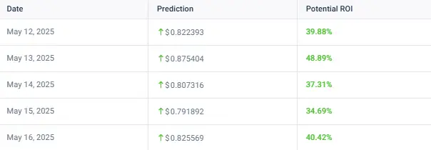 Short-term Pi Coin surge predictions