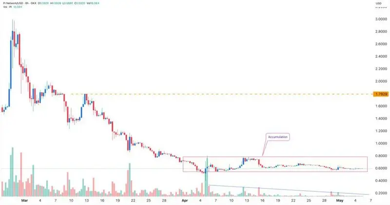 Pi Network/USD 8h chart showing price decline from $3.00 to $0.60 with recent accumulation phase highlighted