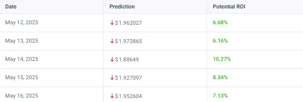 XRP mid-May 2025 short-term price targets table with predictions and ROI