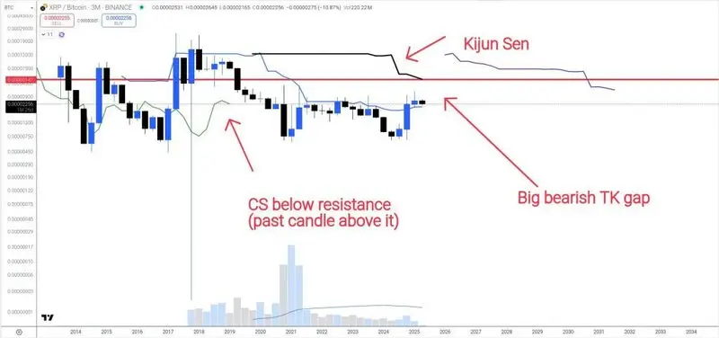 XRP/BTC Ichimoku Cloud chart showing key resistance levels and bearish indicators