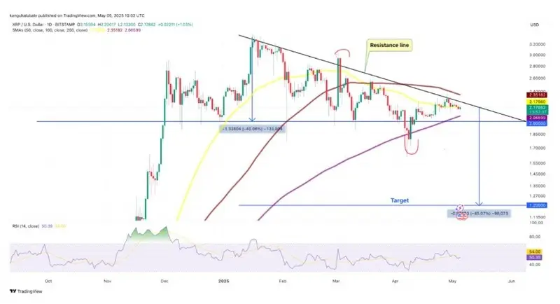 Ripple XRP chart 50% crash