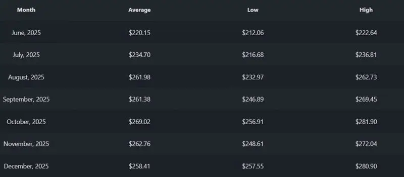 amazon amzn $280 stock price target
