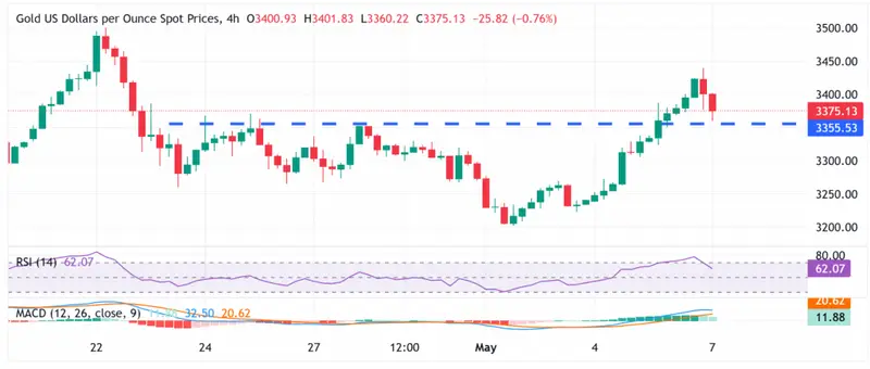 breakout through the $3,360-3,365 horizontal barrier