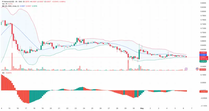 Pi Network price chart showing historical decline from $3.00 peak to current $0.58 level with technical indicators and price predictions