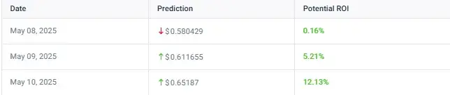Pi Coin price prediction table showing forecasts for May 8-10 with potential ROI ranging from 0.16% to 12.13%