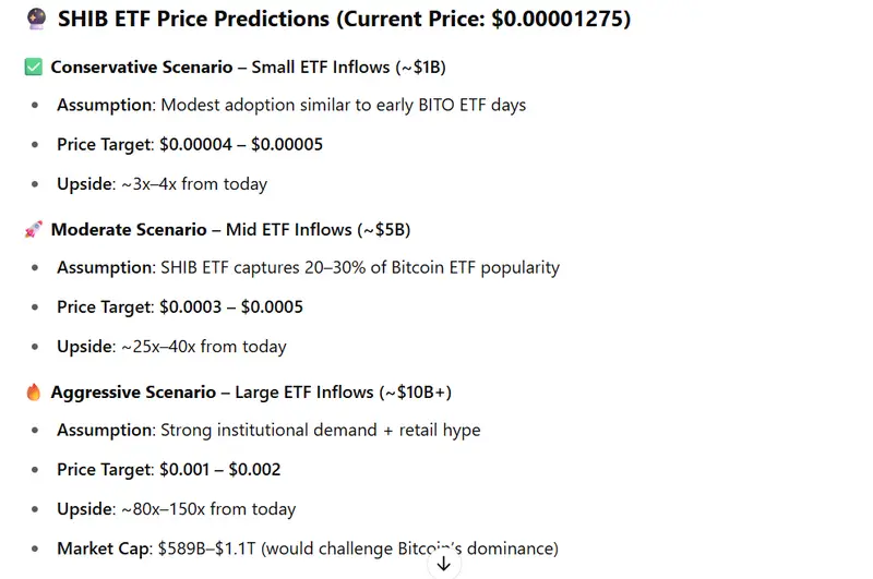 SHIB ETF STATS
