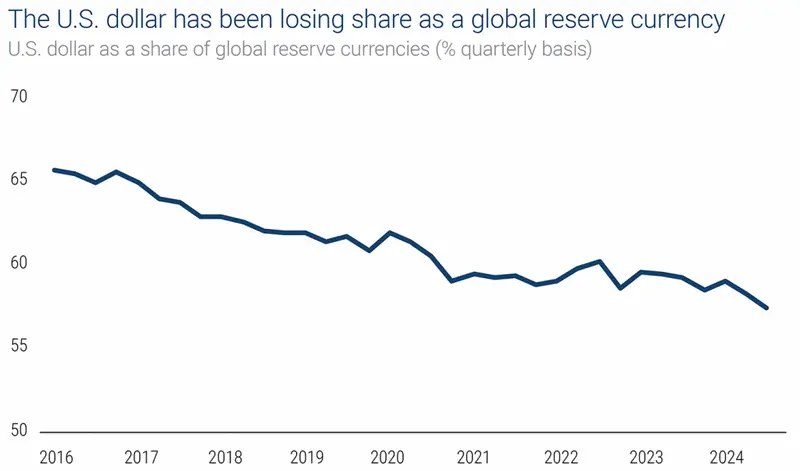 Chart showing USD decline in global reserves over time