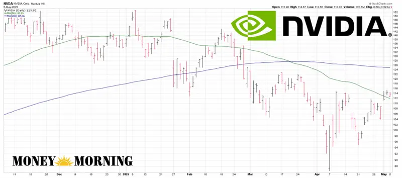 NVIDIA stock chart showing recent price movements following news of export restrictions