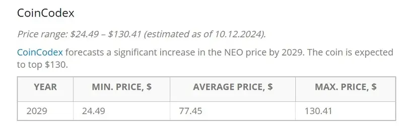 neo coin price prediction
