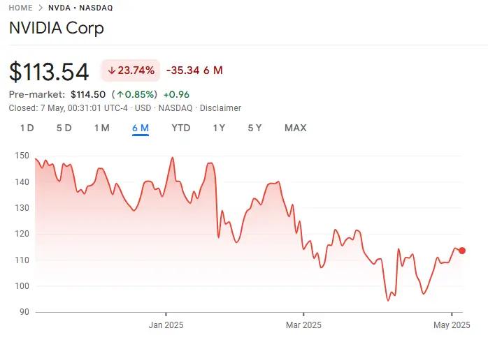 NVIDIA stock price showing the 6-month downtrend with recent volatility following regulatory news