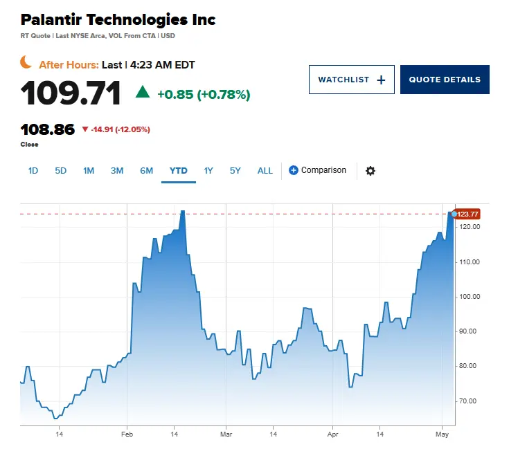 Palantir stock price chart showing 12% drop after earnings report