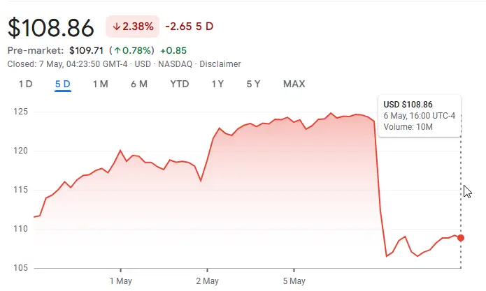 Recent 5-day chart showing Palantir's steep decline after earnings