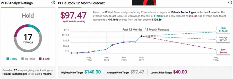 Analyst ratings and 12-month price forecast for Palantir stock