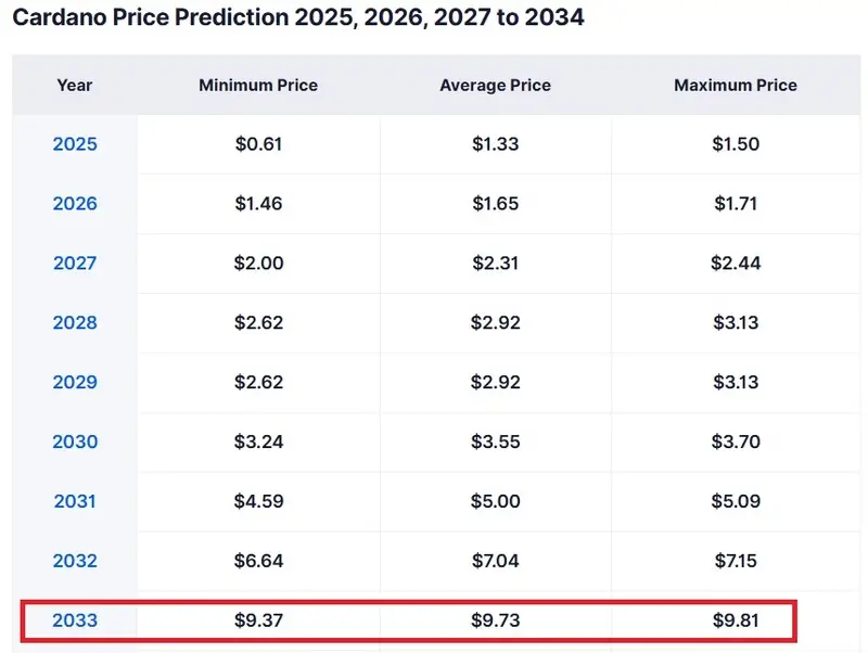 cardano ada price prediction $10