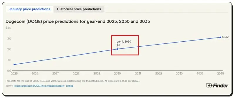dogecoin doge $2 price prediction