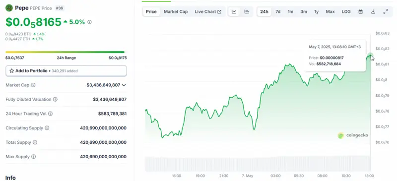 PEPE trading at around $0.000008165