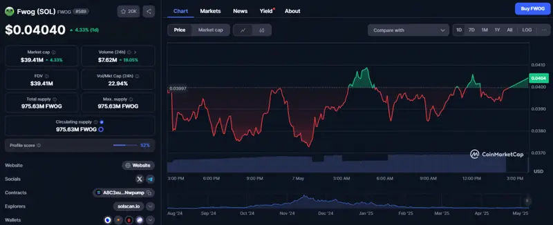 FWOG price chart showing recent growth pattern
