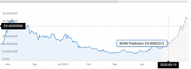 BONK STATS