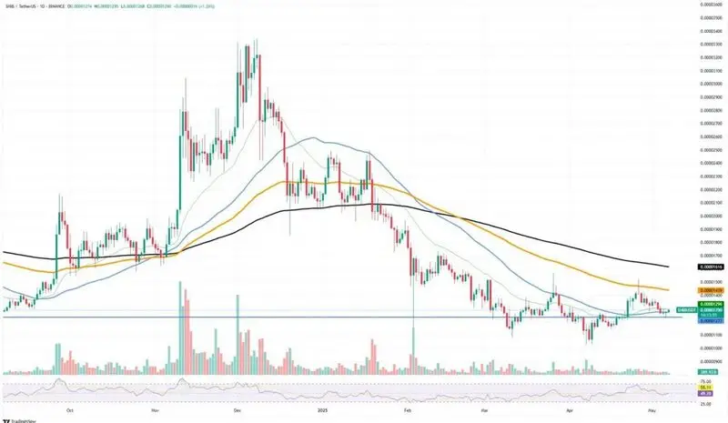 SHIB-USDT trading chart with multiple EMAs showing current support levels