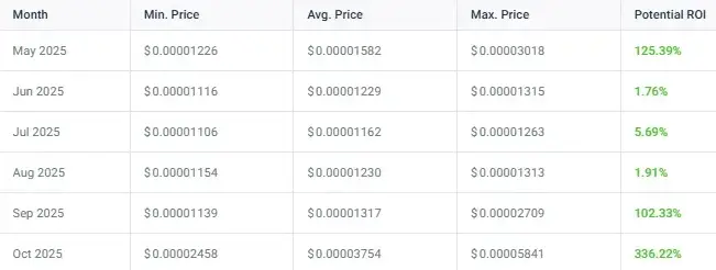 Monthly Shiba Inu price prediction table showing October 2025 ROI of 336.22%