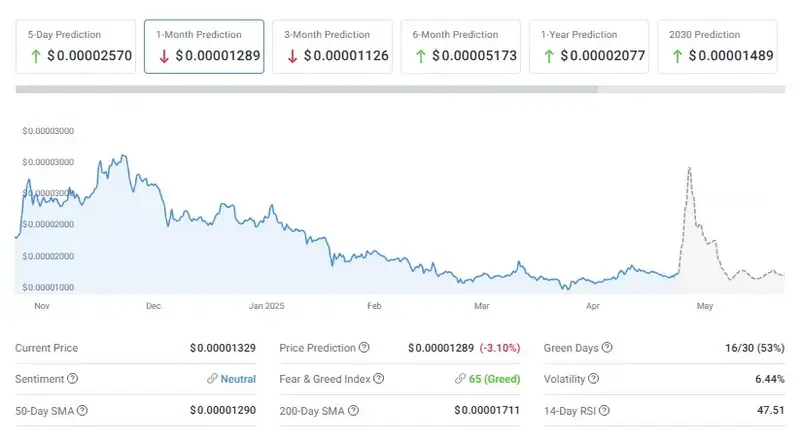 SHIB price chart showing historical data and future price prediction indicators