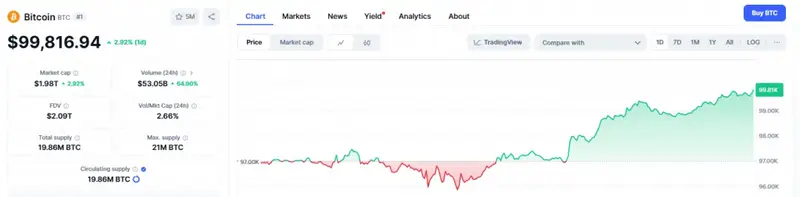BTC currently trades at about $99,816.94