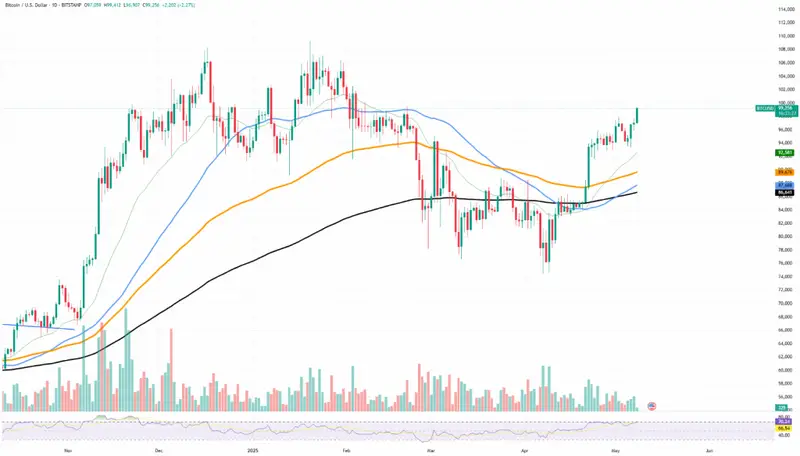 Bitcoin price chart showing upward trend near $99.8K with green candlesticks