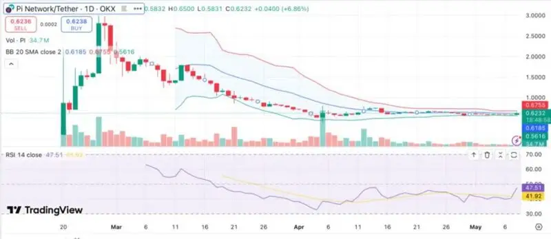 OKX trading chart showing Pi Network/Tether pair with current price of $0.6236