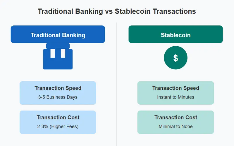 Infographic comparing traditional banking vs stablecoin transaction speeds and costs