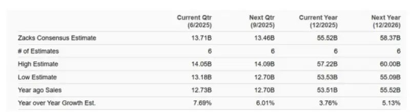 Sales estimates showing projected growth through 2026