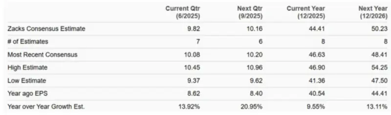 Earnings projections showing expected growth in 2025-2026