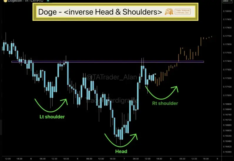 DOGE’s inverse head-and-shoulders pattern on the 8-hour chart