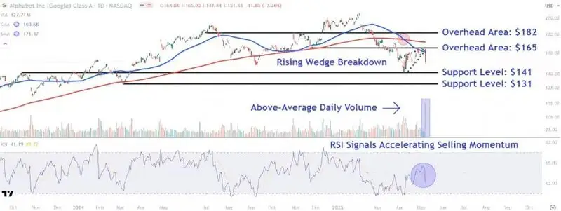 Alphabet stock analysis