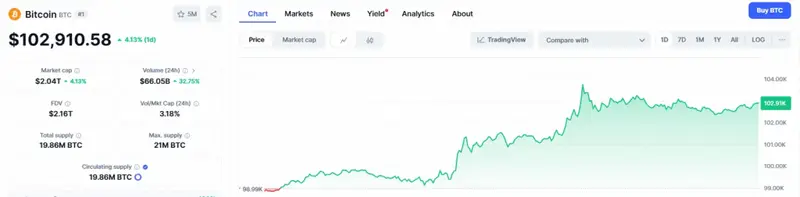 BTC price now