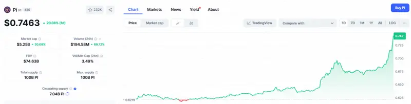 Pi Coin surged to $0.7463