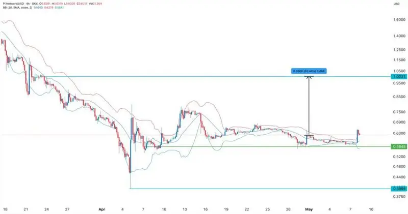 Pi Network price chart showing support at $0.5645 and potential path to $1 target