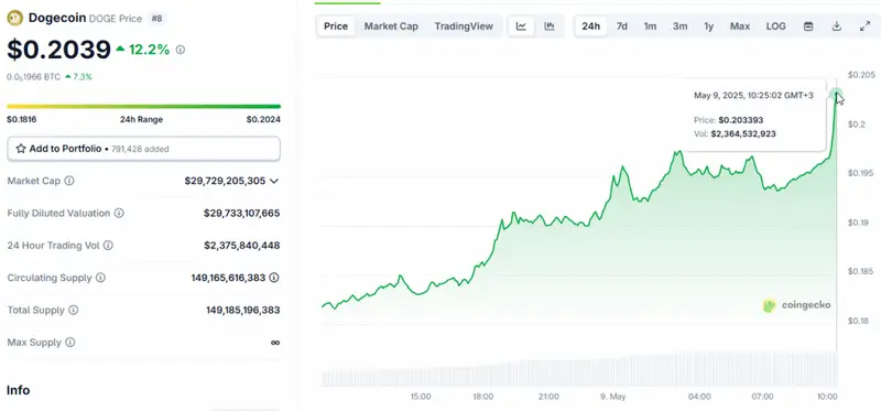 DOGE price currently trades at $0.2039