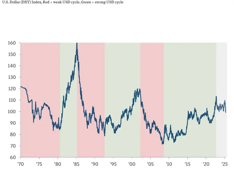 U.S. Dollar (DXY) Index showing historical weak and strong USD cycles from 1970 to 2025